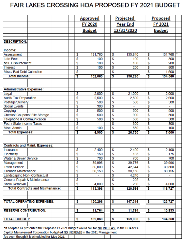 2021 Annual Budget – Fair Lakes Crossing HOA